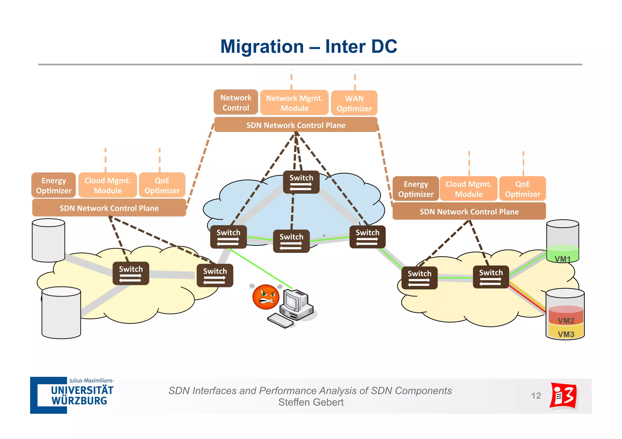Migration – Inter DC 
Energy 
Op?mizer 
QoE 
Op?mizer 
QoE 
Op?mizer 
Network 
Control 
WAN 
Op?mizer 
Network 
Mgmt. 
Module 
Switch 
SDN Interfaces and Performance Analysis of SDN Components 12 
Steffen Gebert 
SDN 
Network 
Control 
Plane 
VM1 
VM2 
VM3 
Cloud 
Mgmt. 
Module 
Switch 
Switch 
Energy 
Op?mizer 
Cloud 
Mgmt. 
Module 
SDN 
Network 
Control 
Plane 
Switch 
Switch 
SDN 
Network 
Control 
Plane 
Switch 
Switch 
Switch 
 