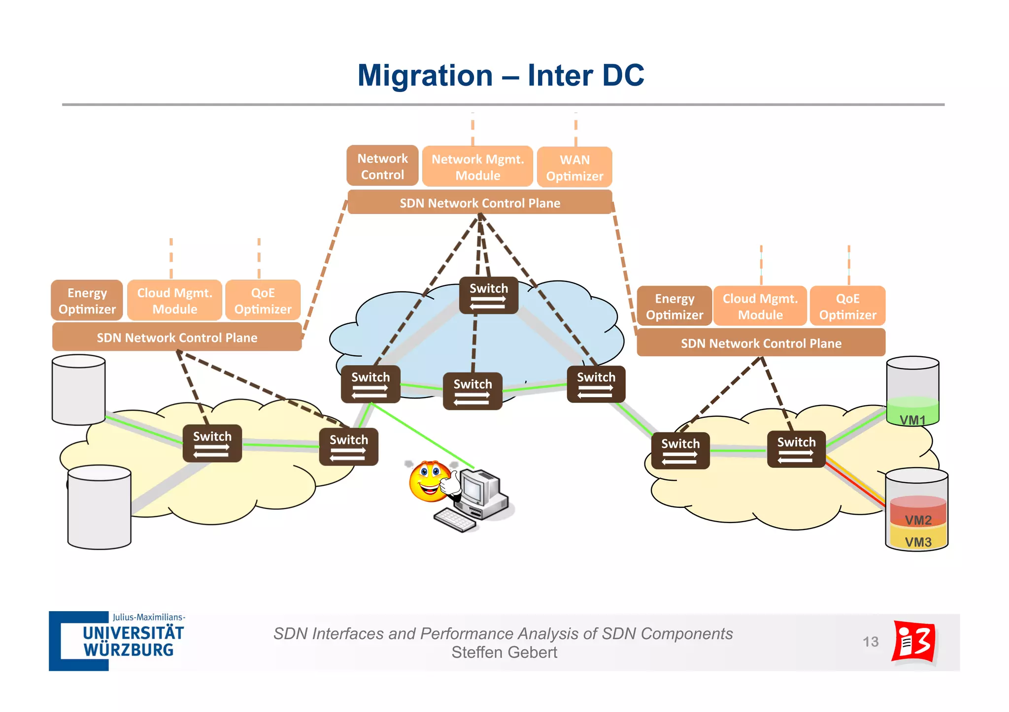 Migration – Inter DC 
Energy 
Op?mizer 
QoE 
Op?mizer 
QoE 
Op?mizer 
Network 
Control 
WAN 
Op?mizer 
Network 
Mgmt. 
Module 
Switch 
SDN Interfaces and Performance Analysis of SDN Components 13 
Steffen Gebert 
SDN 
Network 
Control 
Plane 
VM2 
VM3 
Cloud 
Mgmt. 
Module 
Switch 
Switch 
Energy 
Op?mizer 
Cloud 
Mgmt. 
Module 
SDN 
Network 
Control 
Plane 
Switch 
Switch 
SDN 
Network 
Control 
Plane 
Switch 
Switch 
Switch 
VM1 
 