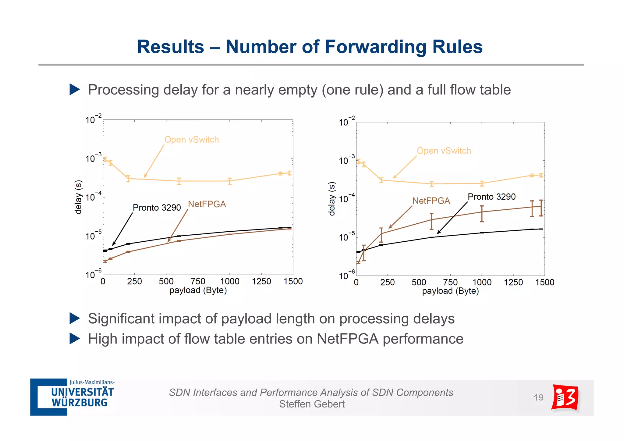 Results – Number of Forwarding Rules 
u Processing delay for a nearly empty (one rule) and a full flow table 
u Significant impact of payload length on processing delays 
u High impact of flow table entries on NetFPGA performance 
SDN Interfaces and Performance Analysis of SDN Components 19 
Steffen Gebert 
 