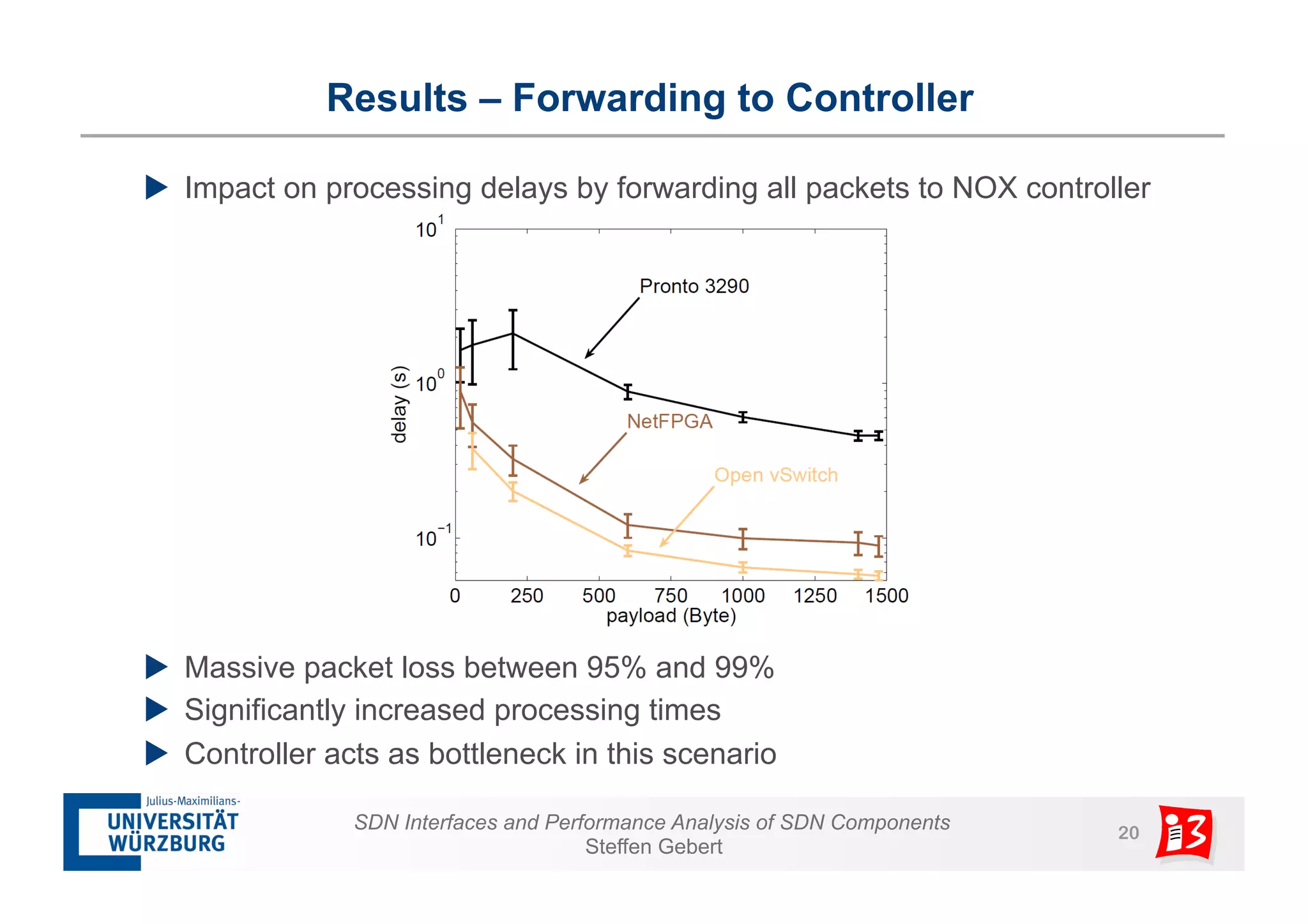 Results – Forwarding to Controller 
u Impact on processing delays by forwarding all packets to NOX controller 
u Massive packet loss between 95% and 99% 
u Significantly increased processing times 
u Controller acts as bottleneck in this scenario 
SDN Interfaces and Performance Analysis of SDN Components 20 
Steffen Gebert 
 