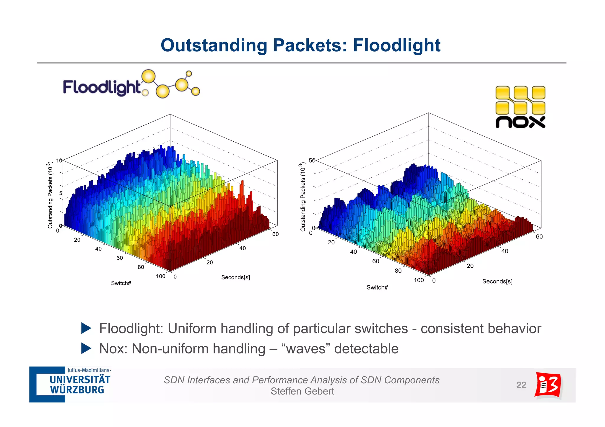 Outstanding Packets: Floodlight 
u Floodlight: Uniform handling of particular switches - consistent behavior 
u Nox: Non-uniform handling – “waves” detectable 
SDN Interfaces and Performance Analysis of SDN Components 22 
Steffen Gebert 
 