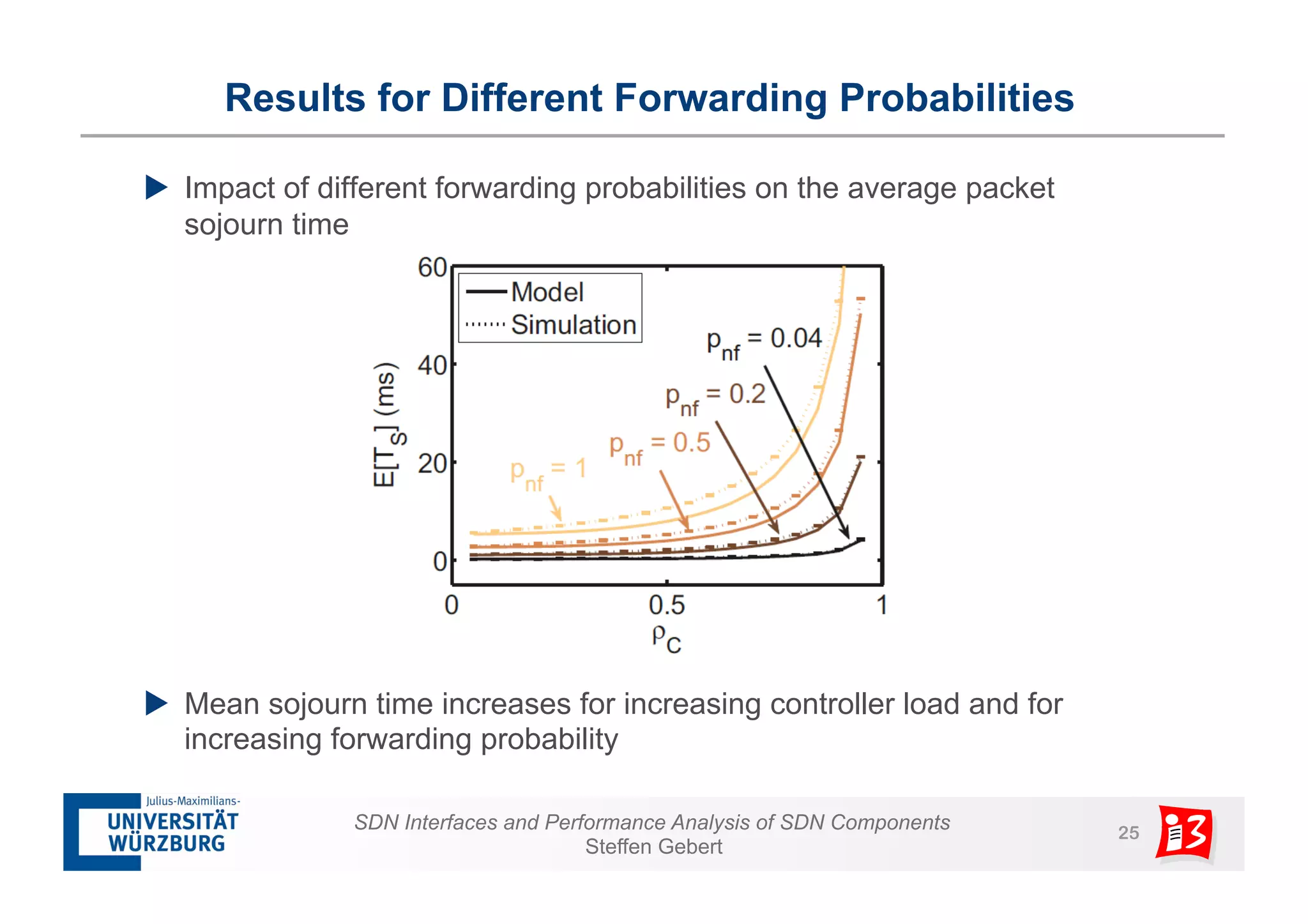 Results for Different Forwarding Probabilities 
u Impact of different forwarding probabilities on the average packet 
SDN Interfaces and Performance Analysis of SDN Components 25 
Steffen Gebert 
sojourn time 
u Mean sojourn time increases for increasing controller load and for 
increasing forwarding probability 
 