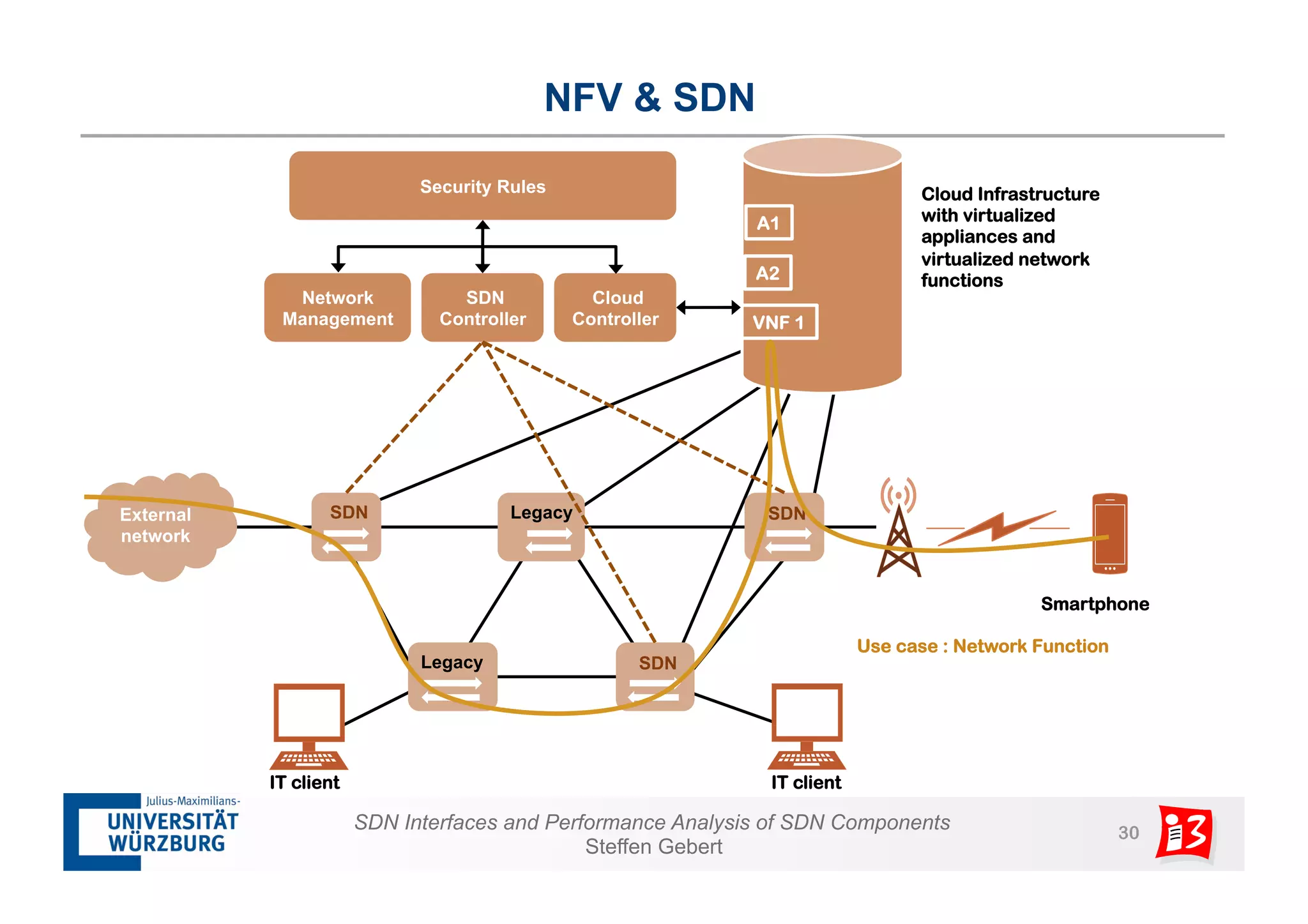SDN Legacy SDN 
Legacy SDN 
Cloud Infrastructure 
with virtualized 
appliances and 
virtualized network 
functions 
SDN Interfaces and Performance Analysis of SDN Components 30 
Steffen Gebert 
SDN 
Controller 
Network 
Management 
Security Rules 
External 
network 
A1 
A2 
VNF 1 
IT client IT client 
Use case : Network Function 
Cloud 
Controller 
Smartphone 
Cloud NFV & SDN 
 