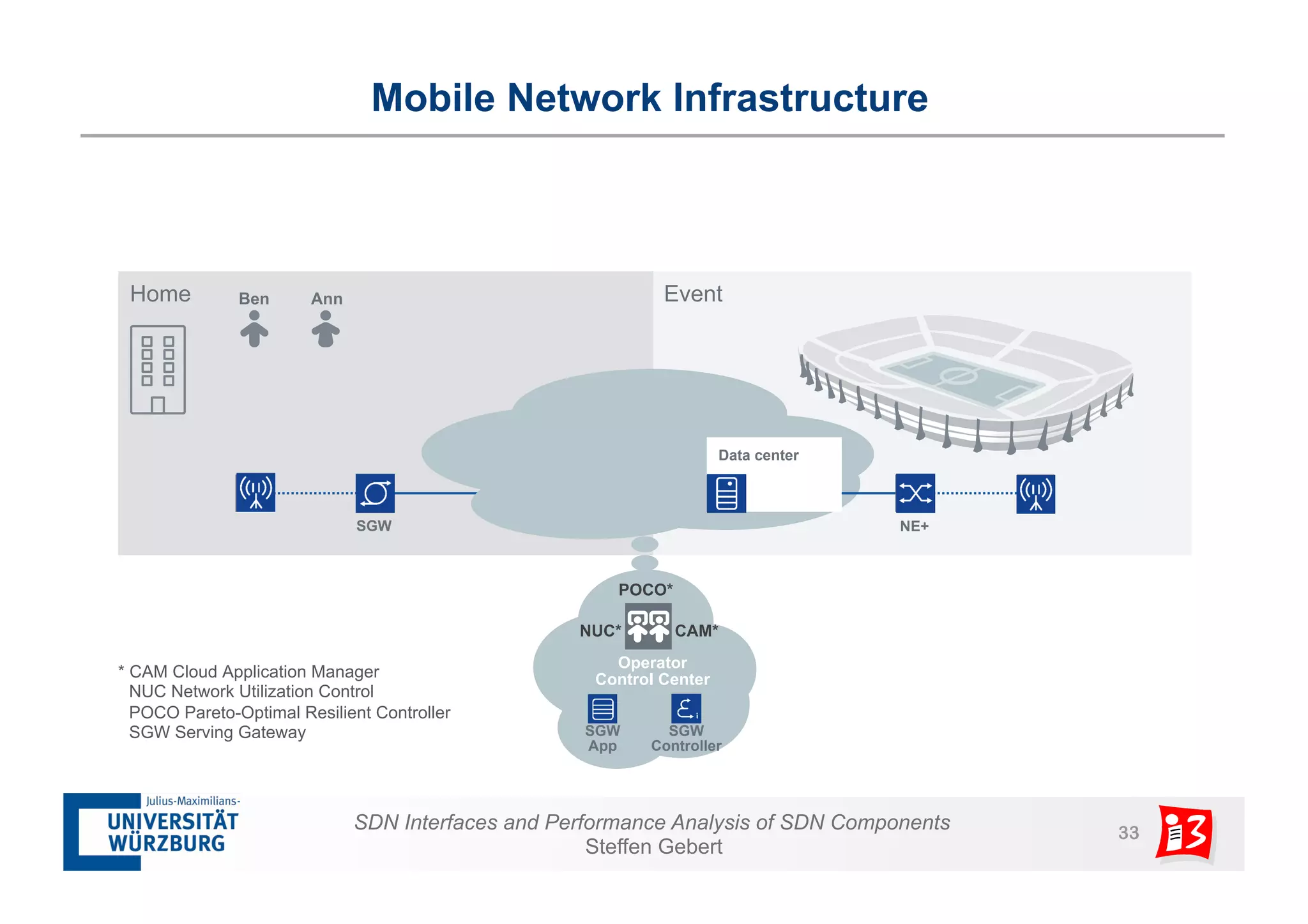 Mobile Network Infrastructure 
Home Ben Event 
NUC* CAM* 
SDN Interfaces and Performance Analysis of SDN Components 33 
Steffen Gebert 
NE+ 
Operator 
Control Center 
Ann 
* CAM Cloud Application Manager 
NUC Network Utilization Control 
POCO Pareto-Optimal Resilient Controller 
SGW Serving Gateway 
POCO* 
SGW 
Data center 
SGW 
Controller 
SGW 
App 
 
