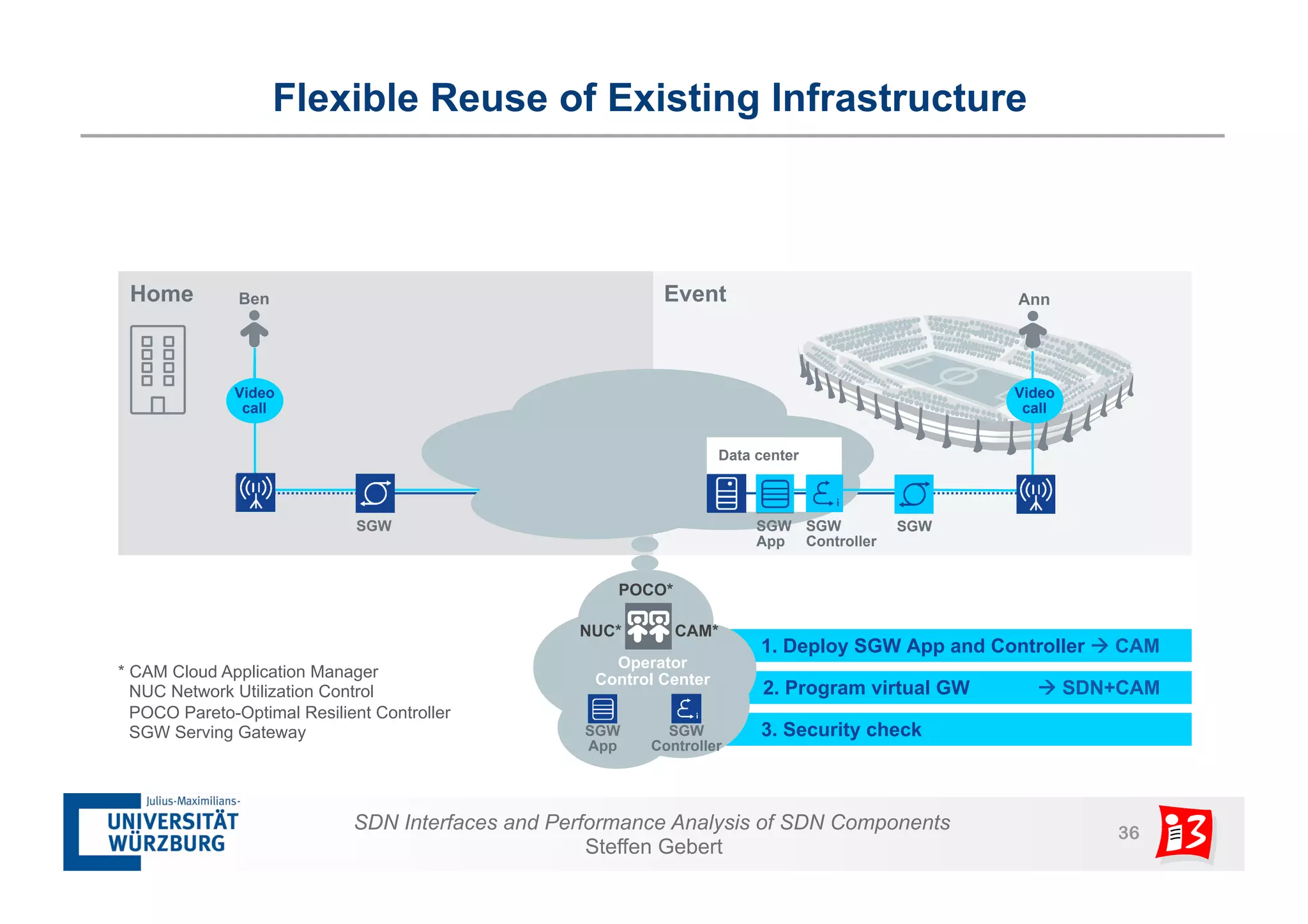 Flexible Reuse of Existing Infrastructure 
1. Deploy SGW App and Controller à CAM 
2. Program virtual GW à SDN+CAM 
NUC* CAM* 
SDN Interfaces and Performance Analysis of SDN Components 36 
Steffen Gebert 
3. Security check 
Home Ben Event 
SGW 
Operator 
Control Center 
* CAM Cloud Application Manager 
NUC Network Utilization Control 
POCO Pareto-Optimal Resilient Controller 
SGW Serving Gateway 
POCO* 
SGW 
SGW 
Controller 
SGW 
App 
Ann 
Video 
call 
Data center 
SGW 
Controller 
SGW 
App 
Video 
call 
 