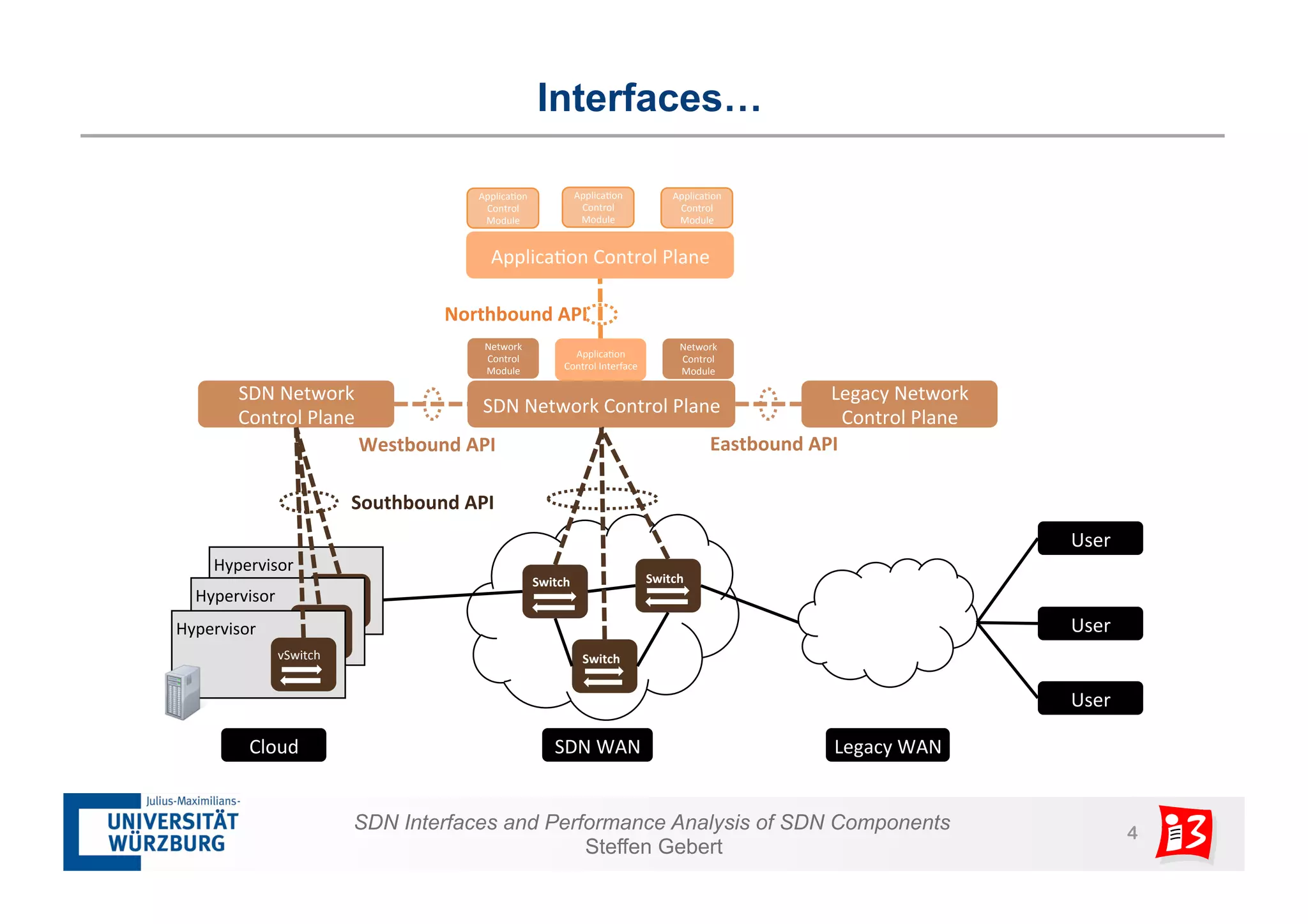 Interfaces… 
Applica8on 
Control 
Plane 
Northbound 
API 
SDN 
Network 
Control 
Plane 
Switch 
Switch 
SDN 
WAN 
SDN 
Network 
Control 
Plane 
SDN Interfaces and Performance Analysis of SDN Components 4 
Steffen Gebert 
Switch 
Network 
Control 
Module 
Southbound 
API 
Network 
Control 
Module 
Applica8on 
Control 
Interface 
Applica8on 
Control 
Module 
Applica8on 
Control 
Module 
Applica8on 
Control 
Module 
Westbound 
API 
Hypervisor 
vSwitc 
h 
Hypervisor 
vSwitc 
h 
Hypervisor 
vSwitch 
Cloud 
Eastbound 
API 
User 
Legacy 
Network 
Control 
Plane 
Legacy 
WAN 
User 
User 
 