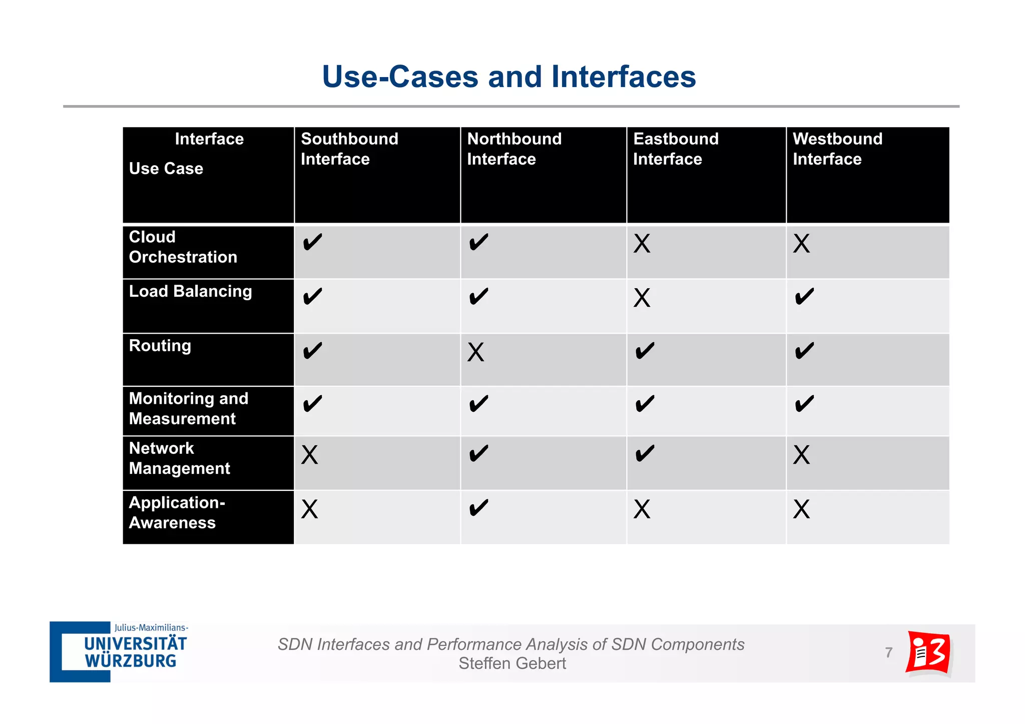 Use-Cases and Interfaces 
SDN Interfaces and Performance Analysis of SDN Components 7 
Steffen Gebert 
Interface 
Use Case 
Southbound 
Interface 
Northbound 
Interface 
Eastbound 
Interface 
Westbound 
Interface 
Cloud 
Orchestration 
✔ 
✔ 
X 
X 
Load Balancing 
✔ 
✔ 
X 
✔ 
Routing 
✔ 
X 
✔ 
✔ 
Monitoring and 
Measurement 
✔ 
✔ 
✔ 
✔ 
Network 
Management 
X 
✔ 
✔ 
X 
Application- 
Awareness 
X 
✔ 
X 
X 
 