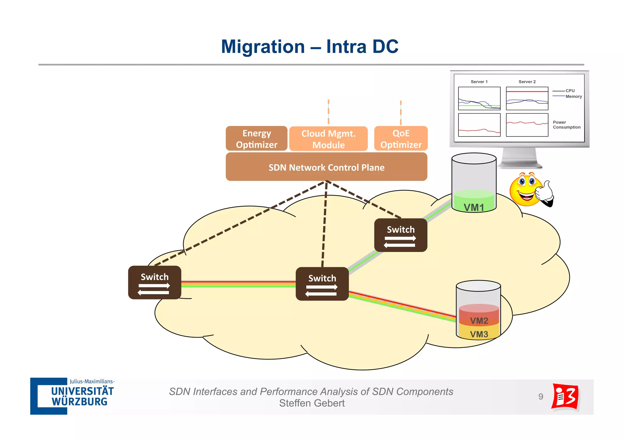 Migration – Intra DC 
SDN 
Network 
Control 
Plane 
VM1 
VM2 
SDN Interfaces and Performance Analysis of SDN Components 9 
Steffen Gebert 
Energy 
Op?mizer 
QoE 
Op?mizer 
Switch 
VM3 
Switch 
Switch 
Cloud 
Mgmt. 
Module 
 