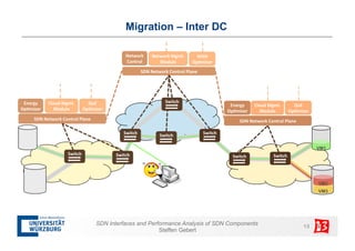 SDN interfaces and performance analysis of SDN components | PDF