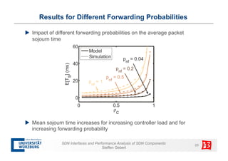 SDN interfaces and performance analysis of SDN components | PDF