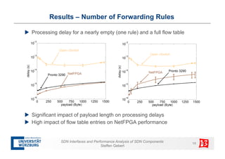 Results – Number of Forwarding Rules 
u Processing delay for a nearly empty (one rule) and a full flow table 
u Signific...