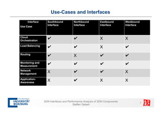 Use-Cases and Interfaces 
SDN Interfaces and Performance Analysis of SDN Components 7 
Steffen Gebert 
Interface 
Use Case...