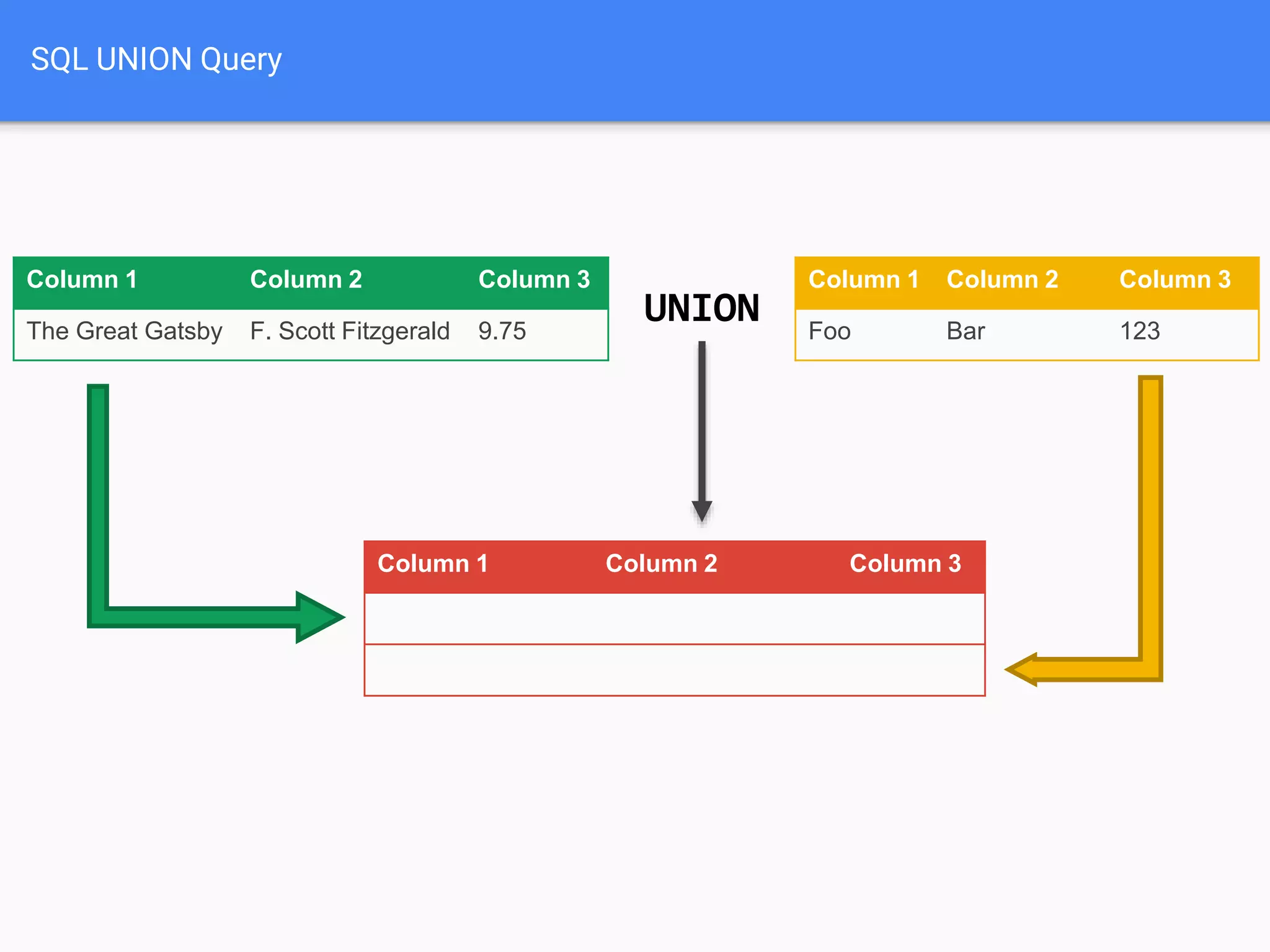 SQL UNION Query
Column 1 Column 2 Column 3
The Great Gatsby F. Scott Fitzgerald 9.75
Column 1 Column 2 Column 3
(SELECT) 1 1
Column 1 Column 2 Column 3
The Great Gatsby F. Scott Fitzgerald 9.75
(SELECT) 1 1
UNION
 