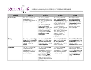 GEBEN COMMUNICATION: PITCHING PERFORMANCE RUBRIC
Element Score: 0 Score: 1 Score: 2 Score: 3
Customization The pitch contains no
evidence of any
customization specific to
the news outlet.
The pitch contains
generic references as to
the fit for the news outlet
being pitched.
The pitch contains at
least one detailed
reference as to why the
story works / fits for the
specific news outlet
being pitched, but the
reference(s) is/are
inaccurate.
The pitch contains at
least one detailed and
accurate reference as to
why this story works / fits
for the specific news
outlet being pitched.
This could include:
previous articles they've
featured, topics they
write about, information
about how the story
aligns to readers'
expectations of the
publication.
The pitch contains
several detailed and
accurate references
and/or makes multiple
connections between
the story and the
specific news outlet
being pitched.
Brevity The pitch is exceedingly
long, includes irrelevant
information, and was in
no way edited for
brevity.
The pitch is moderately
long and includes both
relevant and irrelevant
information, but was not
edited for brevity.
The pitch is moderately
long and includes only
the most important
information, but was not
edited for brevity.
The pitch includes all of
the other elements of a
great pitch but done so
in a way that is
economical with words.
Timeliness The pitch contains no
evidence of any
connection to current
new announcement,
event or trend.
The pitch contains one
or more weak
connections to a current
news announcement,
event or trend. OR The
pitch contains one or
more connections to a
news announcement,
event or trend; however,
it’s not current.
The pitch contains at
least one strong
connection to a current
news announcement,
event or trend.
The pitch contains a
unique angle. The pitch
contains several strong
connections to current
news announcements,
events or emerging
trends.
 