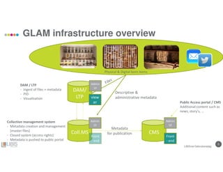 5
GLAM infrastructure overview
Coll.MS CMS
DAM/
LTP
Collection management system
- Metadata creation and management
(master files)
- Closed system (access rights)
- Metadata is pushed to public portal
DAM / LTP
- Ingest of files + metadata
- PID
- Visualisation view
er
Admin
UI
Admin
UI
Front
- end
Admin
UI
Front
- end
Public Access portal / CMS
Additional content such as
news, story's, …
Metadata
for publication
Descriptive &
administrative metadata
Physical & Digital born items
LIBISnet Gebruikersdag
 