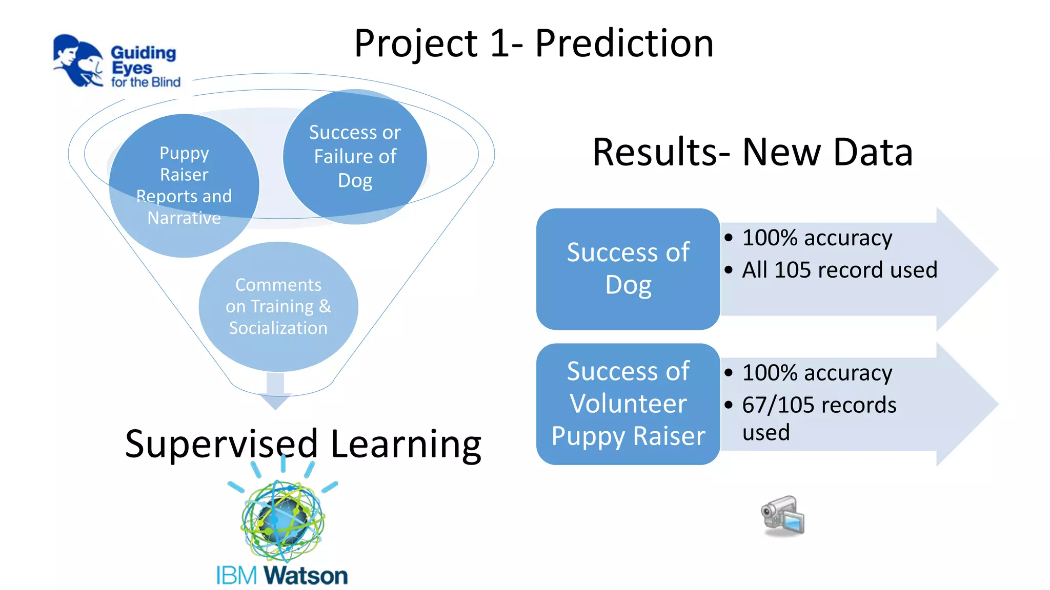 Comments
on Training &
Socialization
Puppy
Raiser
Reports and
Narrative
Success or
Failure of
Dog
• 100% accuracy
• All 105 record used
Success of
Dog
• 100% accuracy
• 67/105 records
used
Success of
Volunteer
Puppy Raiser
Results- New Data
Supervised Learning
Project 1- Prediction
 