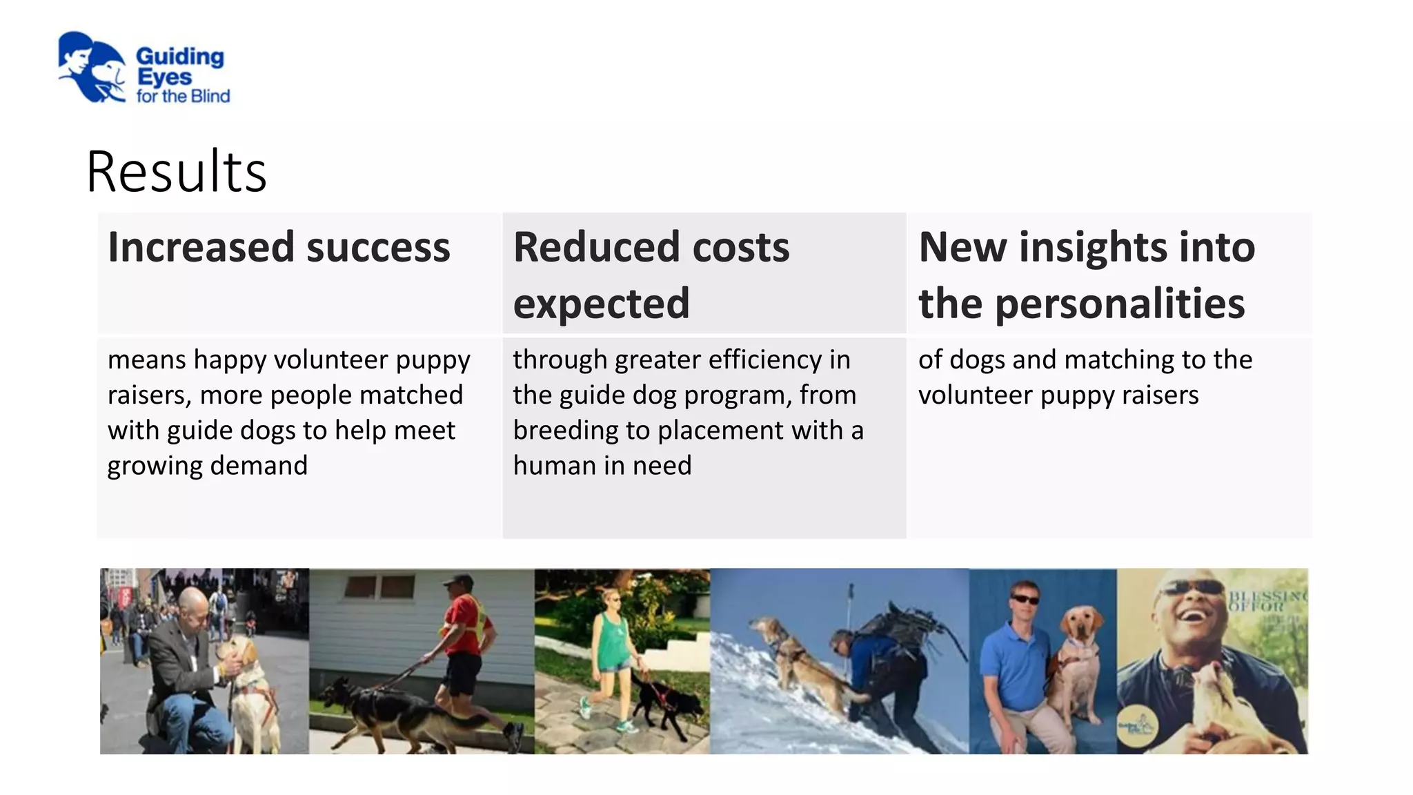 Results
Increased success Reduced costs
expected
New insights into
the personalities
means happy volunteer puppy
raisers, more people matched
with guide dogs to help meet
growing demand
through greater efficiency in
the guide dog program, from
breeding to placement with a
human in need
of dogs and matching to the
volunteer puppy raisers
 