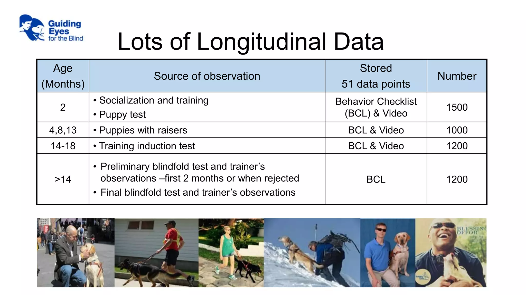 Age
(Months)
Source of observation
Stored
51 data points
Number
2
• Socialization and training
• Puppy test
Behavior Checklist
(BCL) & Video
1500
4,8,13 • Puppies with raisers BCL & Video 1000
14-18 • Training induction test BCL & Video 1200
>14
• Preliminary blindfold test and trainer’s
observations –first 2 months or when rejected
• Final blindfold test and trainer’s observations
BCL 1200
Lots of Longitudinal Data
 