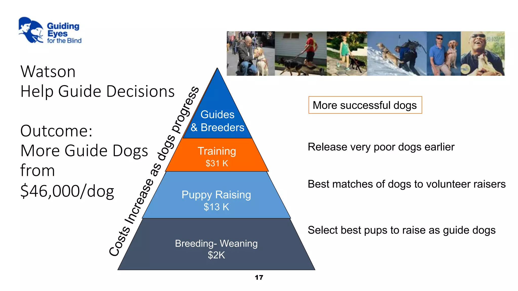 17
Breeding- Weaning
$2K
Puppy Raising
$13 K
Watson
Help Guide Decisions
Outcome:
More Guide Dogs
from
$46,000/dog
Training
$31 K
Guides
& Breeders
Release very poor dogs earlier
Select best pups to raise as guide dogs
Best matches of dogs to volunteer raisers
More successful dogs
 
