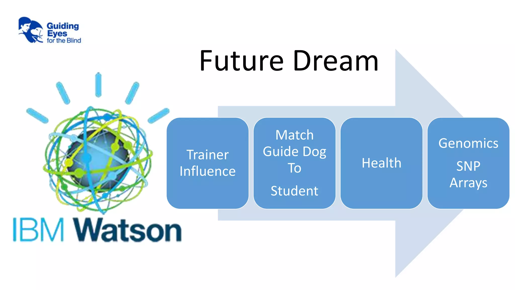 Trainer
Influence
Match
Guide Dog
To
Student
Health
Genomics
SNP
Arrays
Future Dream
 