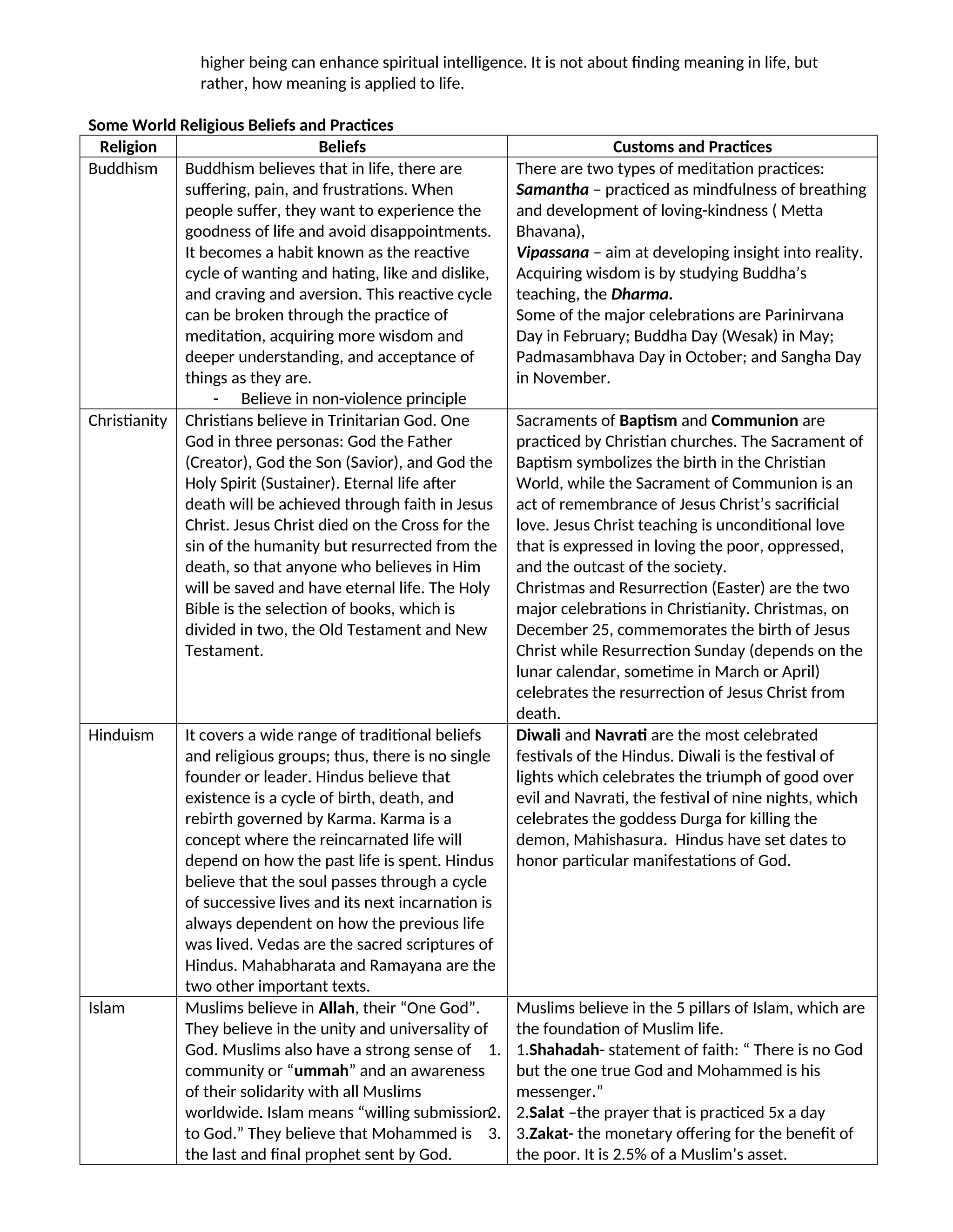 higher being can enhance spiritual intelligence. It is not about finding meaning in life, but
rather, how meaning is applied to life.
Some World Religious Beliefs and Practices
Religion Beliefs Customs and Practices
Buddhism Buddhism believes that in life, there are
suffering, pain, and frustrations. When
people suffer, they want to experience the
goodness of life and avoid disappointments.
It becomes a habit known as the reactive
cycle of wanting and hating, like and dislike,
and craving and aversion. This reactive cycle
can be broken through the practice of
meditation, acquiring more wisdom and
deeper understanding, and acceptance of
things as they are.
- Believe in non-violence principle
There are two types of meditation practices:
Samantha – practiced as mindfulness of breathing
and development of loving-kindness ( Metta
Bhavana),
Vipassana – aim at developing insight into reality.
Acquiring wisdom is by studying Buddha’s
teaching, the Dharma.
Some of the major celebrations are Parinirvana
Day in February; Buddha Day (Wesak) in May;
Padmasambhava Day in October; and Sangha Day
in November.
Christianity Christians believe in Trinitarian God. One
God in three personas: God the Father
(Creator), God the Son (Savior), and God the
Holy Spirit (Sustainer). Eternal life after
death will be achieved through faith in Jesus
Christ. Jesus Christ died on the Cross for the
sin of the humanity but resurrected from the
death, so that anyone who believes in Him
will be saved and have eternal life. The Holy
Bible is the selection of books, which is
divided in two, the Old Testament and New
Testament.
Sacraments of Baptism and Communion are
practiced by Christian churches. The Sacrament of
Baptism symbolizes the birth in the Christian
World, while the Sacrament of Communion is an
act of remembrance of Jesus Christ’s sacrificial
love. Jesus Christ teaching is unconditional love
that is expressed in loving the poor, oppressed,
and the outcast of the society.
Christmas and Resurrection (Easter) are the two
major celebrations in Christianity. Christmas, on
December 25, commemorates the birth of Jesus
Christ while Resurrection Sunday (depends on the
lunar calendar, sometime in March or April)
celebrates the resurrection of Jesus Christ from
death.
Hinduism It covers a wide range of traditional beliefs
and religious groups; thus, there is no single
founder or leader. Hindus believe that
existence is a cycle of birth, death, and
rebirth governed by Karma. Karma is a
concept where the reincarnated life will
depend on how the past life is spent. Hindus
believe that the soul passes through a cycle
of successive lives and its next incarnation is
always dependent on how the previous life
was lived. Vedas are the sacred scriptures of
Hindus. Mahabharata and Ramayana are the
two other important texts.
Diwali and Navrati are the most celebrated
festivals of the Hindus. Diwali is the festival of
lights which celebrates the triumph of good over
evil and Navrati, the festival of nine nights, which
celebrates the goddess Durga for killing the
demon, Mahishasura. Hindus have set dates to
honor particular manifestations of God.
Islam Muslims believe in Allah, their “One God”.
They believe in the unity and universality of
God. Muslims also have a strong sense of
community or “ummah” and an awareness
of their solidarity with all Muslims
worldwide. Islam means “willing submission
to God.” They believe that Mohammed is
the last and final prophet sent by God.
Muslims believe in the 5 pillars of Islam, which are
the foundation of Muslim life.
1. 1.Shahadah- statement of faith: “ There is no God
but the one true God and Mohammed is his
messenger.”
2. 2.Salat –the prayer that is practiced 5x a day
3. 3.Zakat- the monetary offering for the benefit of
the poor. It is 2.5% of a Muslim’s asset.
 