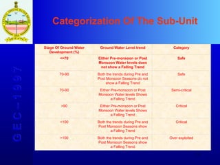 Categorization Of The Sub-Unit   G E C – 1 9 9 7 Stage Of Ground Water Development (%) Ground Water Level trend Category <=70 Either Pre-monsoon or Post Monsoon Water levels does not show a Falling Trend Safe 70-90 Both the trends during Pre and Post Monsoon Seasons do not show a Falling Trend Safe 70-90 Either Pre-monsoon or Post Monsoon Water levels Shows a Falling Trend Semi-critical >90 Either Pre-monsoon or Post Monsoon Water levels Shows a Falling Trend Critical <100 Both the trends during Pre and Post Monsoon Seasons show a Falling Trend Critical >100 Both the trends during Pre and Post Monsoon Seasons show a Falling Trend Over exploited Stage Of Ground Water Development (%) Ground Water Level trend Category <=70 Either Pre-monsoon or Post Monsoon Water levels does not show a Falling Trend Safe 70-90 Both the trends during Pre and Post Monsoon Seasons do not show a Falling Trend Safe 70-90 Either Pre-monsoon or Post Monsoon Water levels Shows a Falling Trend Semi-critical >90 Either Pre-monsoon or Post Monsoon Water levels Shows a Falling Trend Critical <100 Both the trends during Pre and Post Monsoon Seasons show a Falling Trend Critical >100 Both the trends during Pre and Post Monsoon Seasons show a Falling Trend Over exploited 