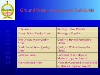 Ground Water Assessment Sub-Units  G E C – 1 9 9 7 Hilly Areas Recharge is Not Possible Ground Water Worthy Areas Recharge is Possible Poor Ground Water Quality Areas Quality is Beyond Permissible Limits Good Ground Water Quality Areas Quality is Within Permissible Limits Command Areas Command of any Major or Medium Irrigation Project Non-Command Areas Not in the Command  of any Major or Medium Irrigation Project 