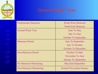 Ground Water Year G E C – 1 9 9 7 Predominant Monsoon South-West Monsoon North-East Monsoon Ground Water Year June To May July To June October To September Monsoon Period June To September July To October October To December Non-Monsoon Period October To May November To June January To September Pre-Monsoon Monitoring May/June/September Post-Monsoon Monitoring  October/November/January 