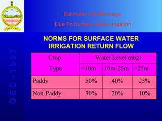 Estimation Of Recharge  Due To Surface Water Irrigation G E C – 1 9 9 7 NORMS FOR SURFACE WATER IRRIGATION RETURN FLOW Type <10m 10m-25m >25m Paddy 50% 40% 25% Non-Paddy 30% 20% 10% Crop  Water Level mbgl 
