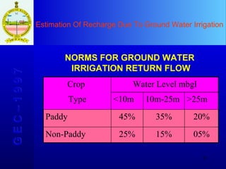 Estimation Of Recharge Due To Ground Water Irrigation G E C – 1 9 9 7 NORMS FOR GROUND WATER  IRRIGATION RETURN FLOW Type <10m 10m-25m >25m Paddy 45% 35% 20% Non-Paddy 25% 15% 05% Crop  Water Level mbgl 