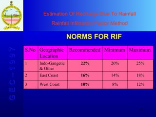 Estimation Of Recharge Due To Rainfall Rainfall Infiltration Factor Method G E C – 1 9 9 7 NORMS FOR RIF S.No Geographic Location Recommended Minimum Maximum 1 Indo-Gangetic & Other Inland 22% 20% 25% 2 East Coast 16% 14% 18% 3 West Coast 10% 8% 12% 