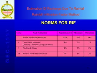 Estimation Of Recharge Due To Rainfall Rainfall Infiltration Factor Method G E C – 1 9 9 7 NORMS FOR RIF S.No Rock Formation Recommended Minimum Maximum 7 Semi-Consolidated Sandstone 12% 10% 14% 8 Cosolidated Sandstone, Quartzite,Limestone (except cavernous Limestone) 6% 5% 7% 9 Phyllites & Shales 4% 3% 5% 10 Massive Poorly Fractured Rock 1% 1% 3% 