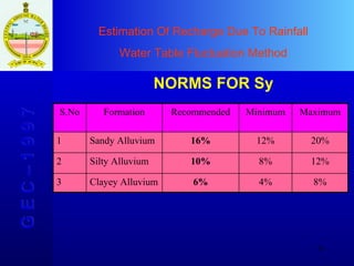 Estimation Of Recharge Due To Rainfall Water Table Fluctuation Method G E C – 1 9 9 7 NORMS FOR Sy S.No Formation Recommended Minimum Maximum 1 Sandy Alluvium 16% 12% 20% 2 Silty Alluvium 10% 8% 12% 3 Clayey Alluvium 6% 4% 8% 