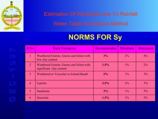 Estimation Of Recharge Due To Rainfall Water Table Fluctuation Method G E C – 1 9 9 7 NORMS FOR Sy S.No Rock Formation Recommended Minimum Maximum 1 Weathered Granite. Gneiss and Schist with low clay content 3% 2% 4% 2 Weathered Granite. Gneiss and Schist with significant  clay content 1.5% 1% 2% 3 Weathered or Vesicular or Jointed Basalt 2% 1% 3% 4 Laterite 2.5% 2% 3% 5 Sandstone 3% 1% 5% 6 Quartzite 1.5% 1% 2% 