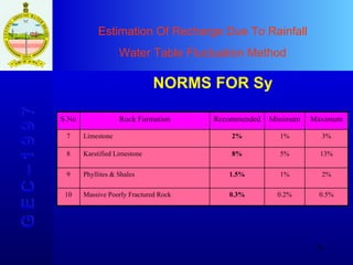 Estimation Of Recharge Due To Rainfall Water Table Fluctuation Method G E C – 1 9 9 7 NORMS FOR Sy S.No Rock Formation Recommended Minimum Maximum 7 Limestone 2% 1% 3% 8 Karstified Limestone 8% 5% 13% 9 Phyllites & Shales 1.5% 1% 2% 10 Massive Poorly Fractured Rock 0.3% 0.2% 0.5% 
