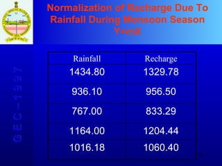 Normalization of Recharge Due To Rainfall During Monsoon Season Y=mX G E C – 1 9 9 7 Rainfall Recharge 1434.80 1329.78 936.10 956.50 767.00 833.29 1164.00 1204.44 1016.18 1060.40 