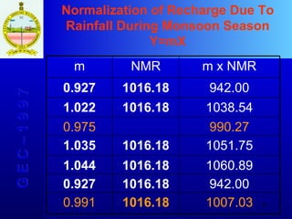 Normalization of Recharge Due To Rainfall During Monsoon Season Y=mX G E C – 1 9 9 7 m NMR m x NMR 0.92 7 1016.18 94 2.00 1.02 2 1016.18 1038.5 4 0.97 5 990.27 1.03 5 1016.18 1051.7 5 1.04 4 1016.18 1060.89 0.92 7 1016.18 94 2.00 0.991 1016.18 1007.03 