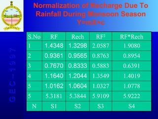 Normalization of Recharge Due To Rainfall During Monsoon Season Y=mX+c G E C – 1 9 9 7 S.No RF Rech RF 2 RF*Rech 1 1 . 4348 1 . 329 8 2.058 7 1.90 80 2 0. 9361 0. 9565 0.876 3 0.895 4 3 0. 7670 0. 833 3 0.588 3 0.6391 4 1 . 1640 1 . 2044 1.3549 1.4019 5 1 . 016 2 1 . 0604 1.032 7 1.077 8 5 5.3181 5.3844 5.9109 5.9222 N S1 S2 S3 S4 