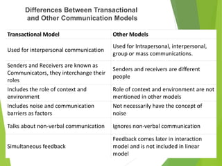 Transactional Model Other Models
Used for interpersonal communication
Used for Intrapersonal, interpersonal,
group or mass communications.
Senders and Receivers are known as
Communicators, they interchange their
roles
Senders and receivers are different
people
Includes the role of context and
environment
Role of context and environment are not
mentioned in other models
Includes noise and communication
barriers as factors
Not necessarily have the concept of
noise
Talks about non-verbal communication Ignores non-verbal communication
Simultaneous feedback
Feedback comes later in interaction
model and is not included in linear
model
Differences Between Transactional
and Other Communication Models
 