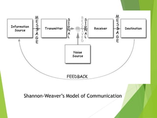 Shannon-Weaver’s Model of Communication
 