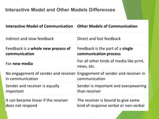 Interactive Model of Communication Other Models of Communication
Indirect and slow feedback Direct and fast feedback
Feedback is a whole new process of
communication
Feedback is the part of a single
communication process
For new media
For all other kinds of media like print,
news, etc.
No engagement of sender and receiver
in communication
Engagement of sender and receiver in
communication
Sender and receiver is equally
important
Sender is important and overpowering
than receiver
It can become linear if the receiver
does not respond
The receiver is bound to give some
kind of response verbal or non-verbal
Interactive Model and Other Models Differences
 