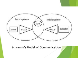 Schramm’s Model of Communication
 