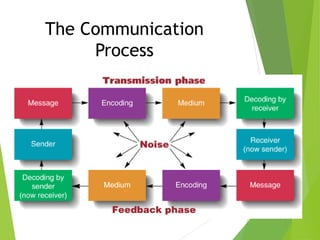 The Communication
Process
 