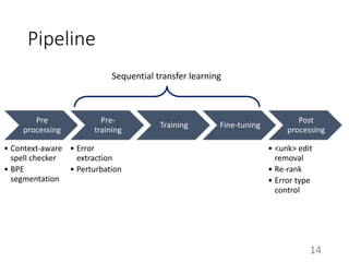 Pipeline
Pre
processing
• Context-aware
spell checker
• BPE
segmentation
Pre-
training
• Error
extraction
• Perturbation
Training Fine-tuning
Post
processing
• <unk> edit
removal
• Re-rank
• Error type
control
14
Sequential transfer learning
 