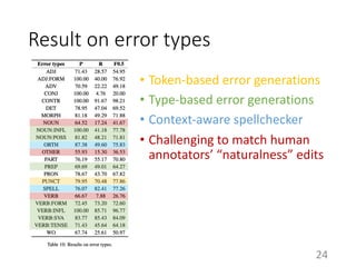 Result on error types
• Token-based error generations
• Type-based error generations
• Context-aware spellchecker
• Challenging to match human
annotators’ “naturalness” edits
24
 
