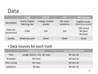Data
6
• Data sources for each track
Lang8 NUCLE FCE WI+Locness
Description
Online English
learning site
College student
essays
ESL exam
questions
English essays
(native & non-native)
Data size
(sentences)
570K 21K 33K
33K (train)
4K (dev)
4K (test)
Quality Relatively poor Good Good Good
Restricted Track Low Resource Track
Train Lang8, NUCLE, FCE, WI-train WI-dev-3k
Template WI-train WI-dev-3k
Fine-tuning WI-train WI-dev-3k
Validation WI-dev WI-dev-1k
 