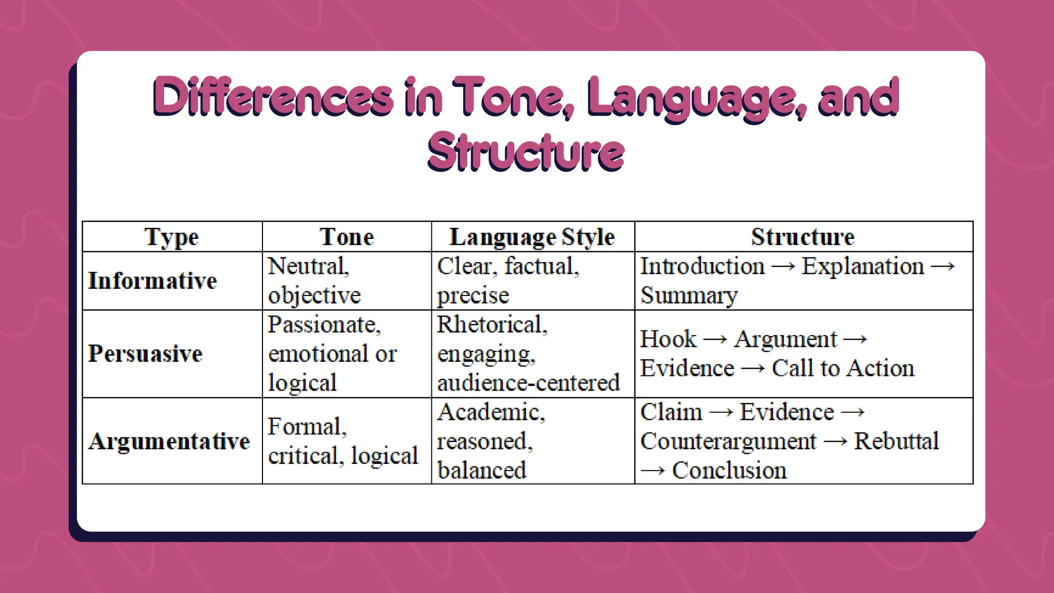 Differences in Tone, Language, and
Differences in Tone, Language, and
Structure
Structure
 