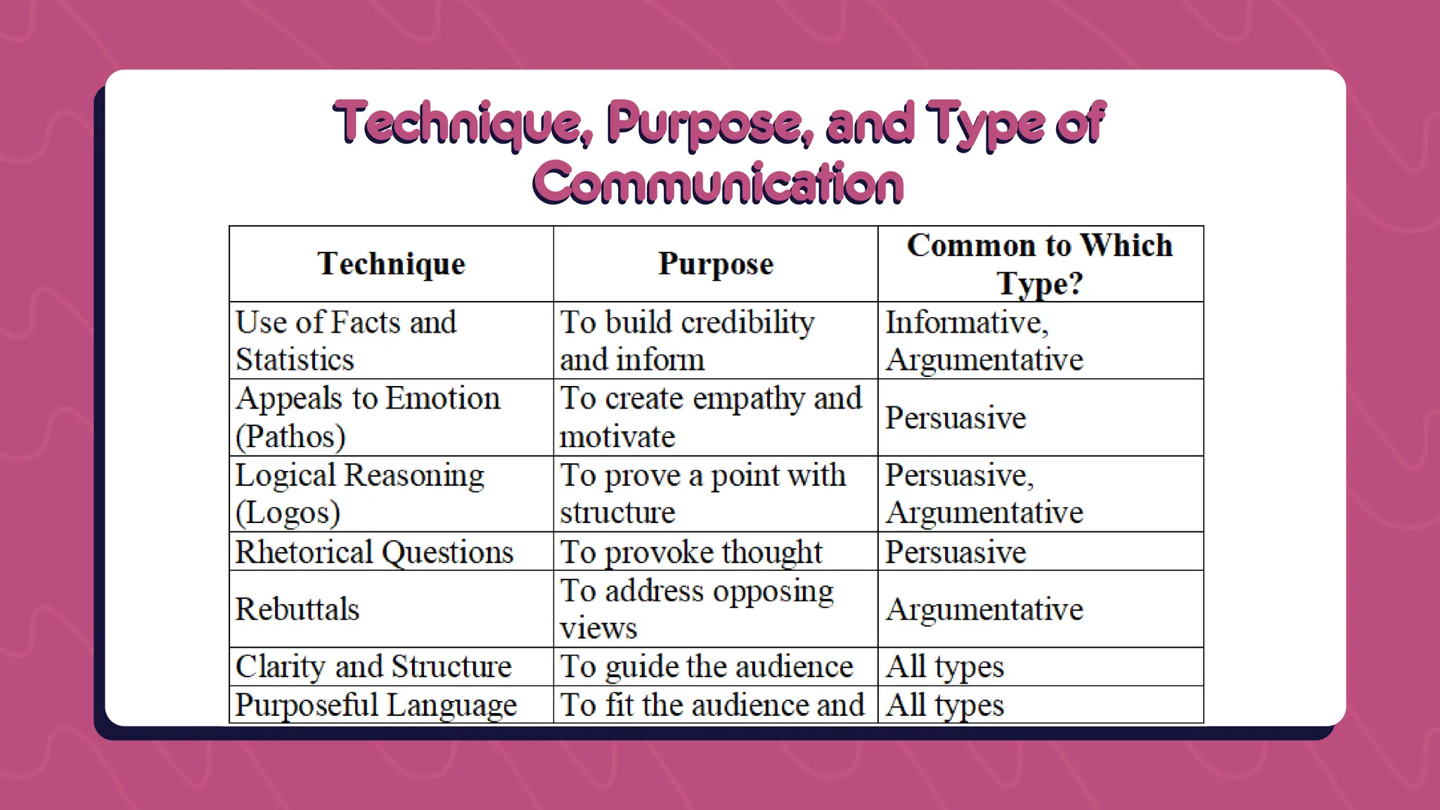 Technique, Purpose, and Type of
Technique, Purpose, and Type of
Communication
Communication
 