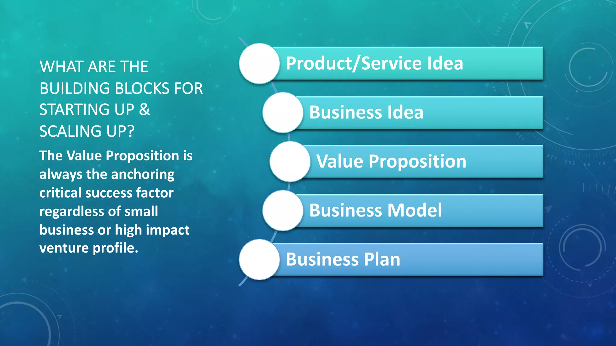 WHAT	
  ARE	
  THE	
  
BUILDING	
  BLOCKS	
  FOR	
  
STARTING	
  UP	
  &	
  
SCALING	
  UP?
Product/Service	
  Idea
Business	
  Idea
Value	
  Proposition
Business	
  Model
Business	
  Plan
The	
  Value	
  Proposition	
  is	
  
always	
  the	
  anchoring	
  
critical	
  success	
  factor	
  
regardless	
  of	
  small	
  
business	
  or	
  high	
  impact	
  
venture	
  profile.
 